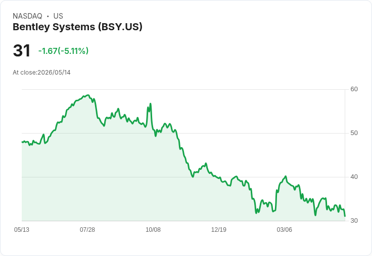【01:02 即時新聞】Bentley Systems(BSY) 急跌逾5％ 失守短期均線 技術面轉弱