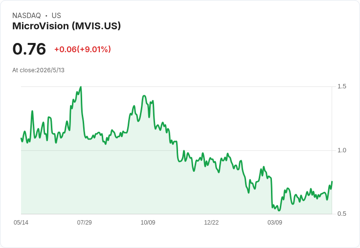 標題 :
MicroVision宣示2026營收10–15M美元、毛利跳升至35％–40％；LiDAR商業化與軍用佈局同步啟動
