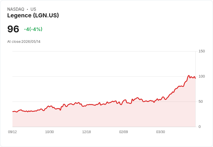 【21:47 即時新聞】Legence(LGN) 股價挫跌5％／Q1獲利不如預期、Blackstone大宗減持壓抑買氣
