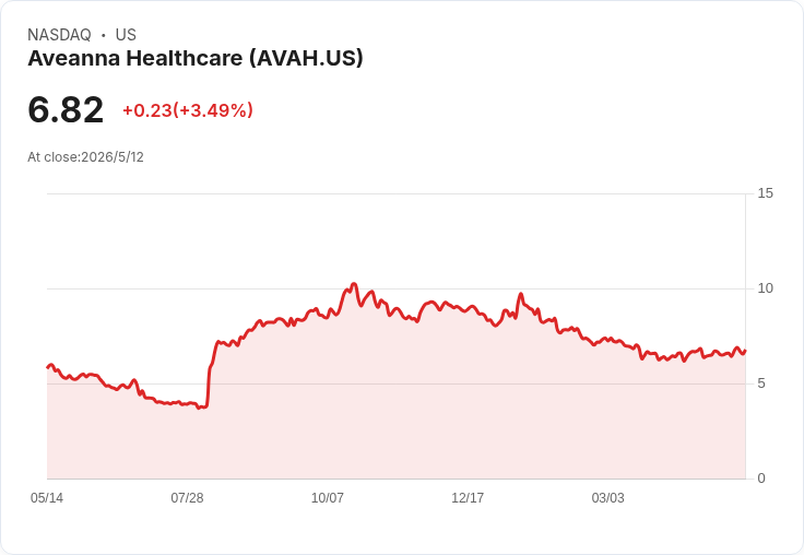 標題 :
Aveanna(AVAH)5/14盤前交出Q1成績單:EPS估翻增、營收略低目標,股價能否回勇?