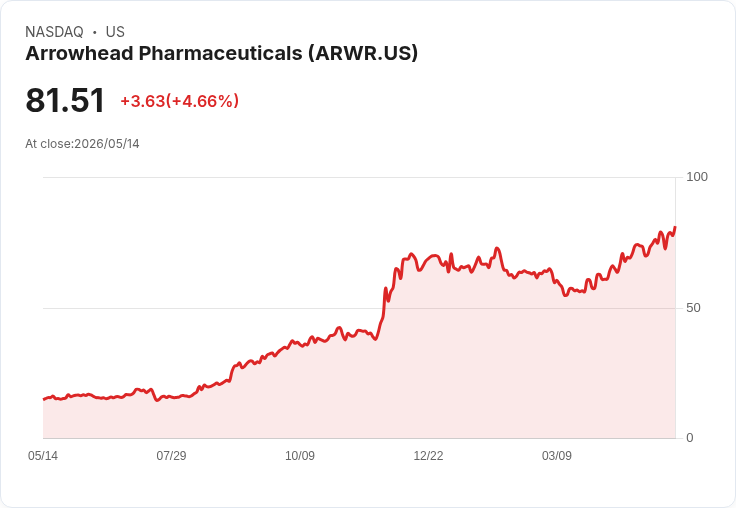 【21:30 即時新聞】Arrowhead Pharmaceuticals(ARWR) 盤中勁揚逾5％ 技術指標維持多頭格局