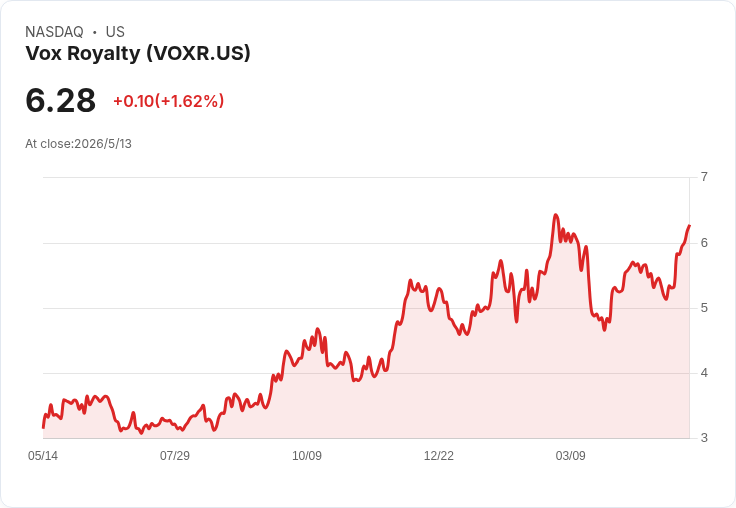 Vox Royalty Q1爆冷:GAAP EPS每股0.36美元大勝、營收僅220萬遠低預期引關注