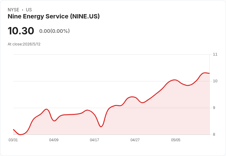 Nine Energy（NINE）季報出現巨大落差：前期帳面淨利1.08億、後期營運仍呈虧損