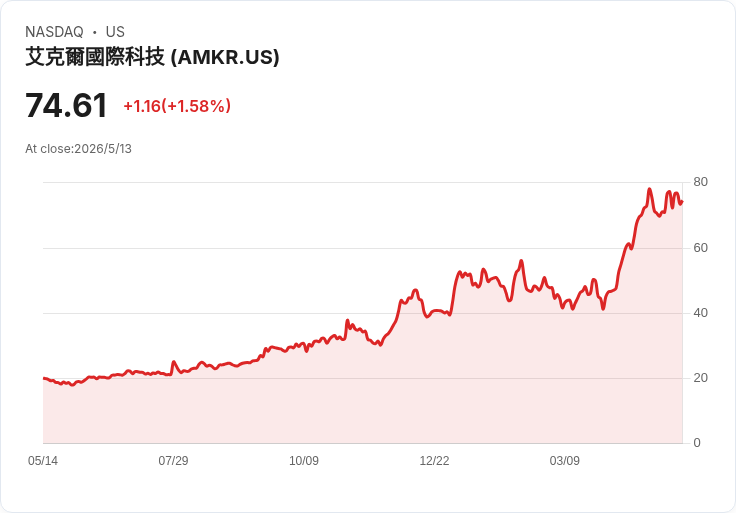 Amkor宣佈每股0.0835美元季度股息，派息穩定但低殖利率與可轉債引發投資兩難