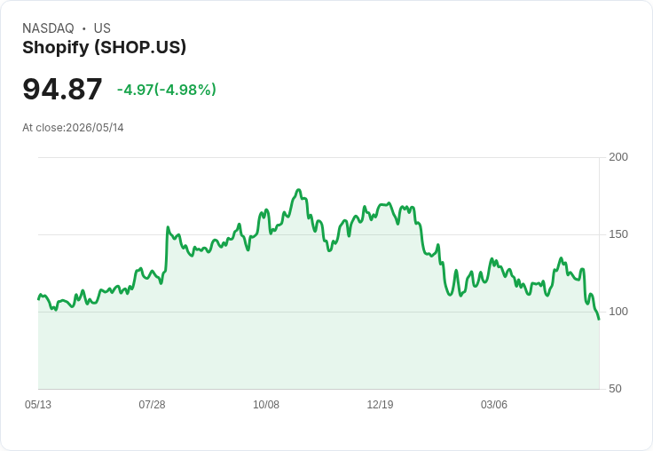 【01:48 即時新聞】Shopify(SHOP) 重挫逾5％／KD、MACD轉弱 技術面續走空