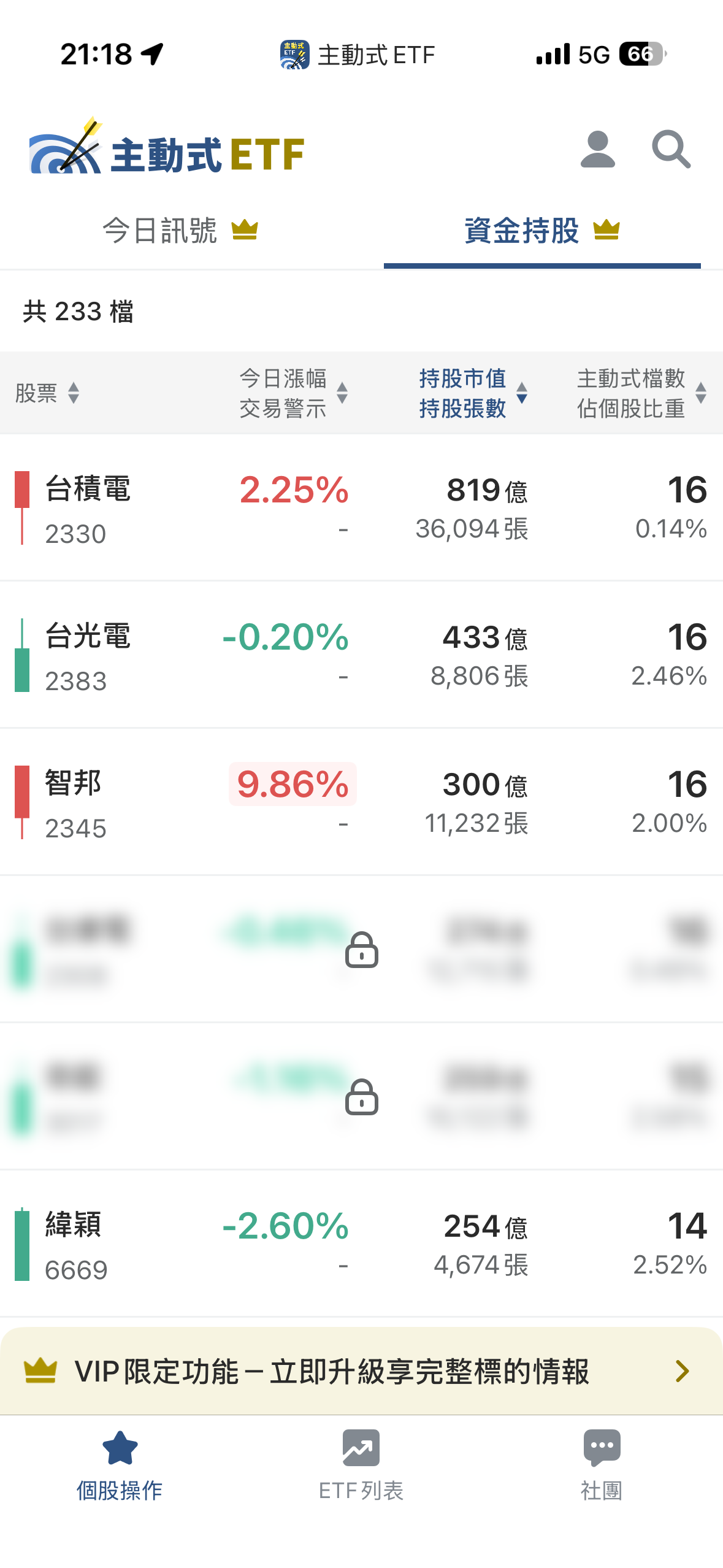 05/14 主動式ETF共識｜62筆買單進場，這檔大漲近10％遭掃貨
