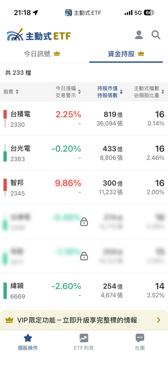 05/14 主動式ETF共識｜62筆買單進場，這檔大漲近10％遭掃貨