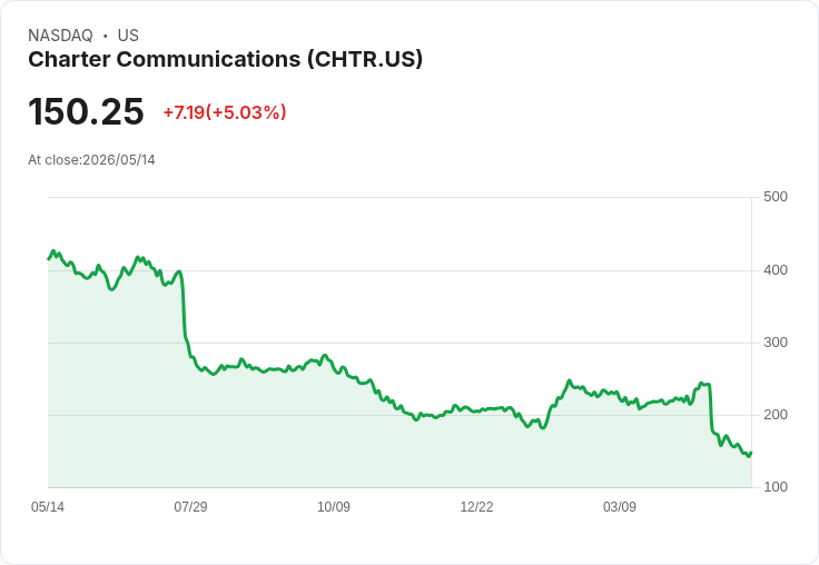 【22:13 即時新聞】Charter Communications(CHTR) 盤中勁揚逾5％　超跌後技術指標低檔鈍化惹關注