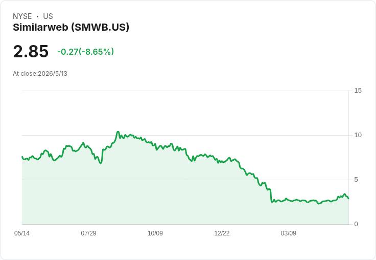 Similarweb上調2026營收下限至3.07億美元　Q1 業績勝估、創辦人宣佈將於2027年中完成交接