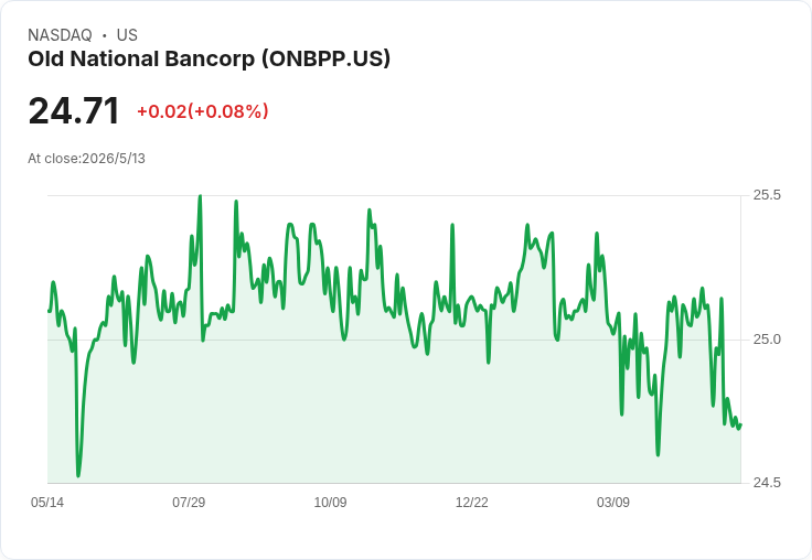 Old National 優先股派息突襲！每股季息0.4375美元、前瞻殖利率7.08％，股東8/20領現金