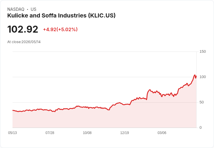 【01:16 即時新聞】Kulicke and Soffa Industries(KLIC) 漲逾5％ 攻高百元上方 技術指標持續偏多