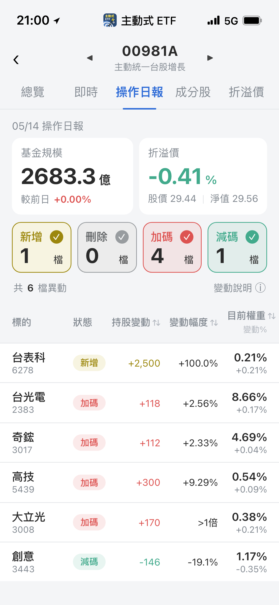 【00981A】05/14 操作日報｜新建倉台表科，大立光持股直接翻倍！