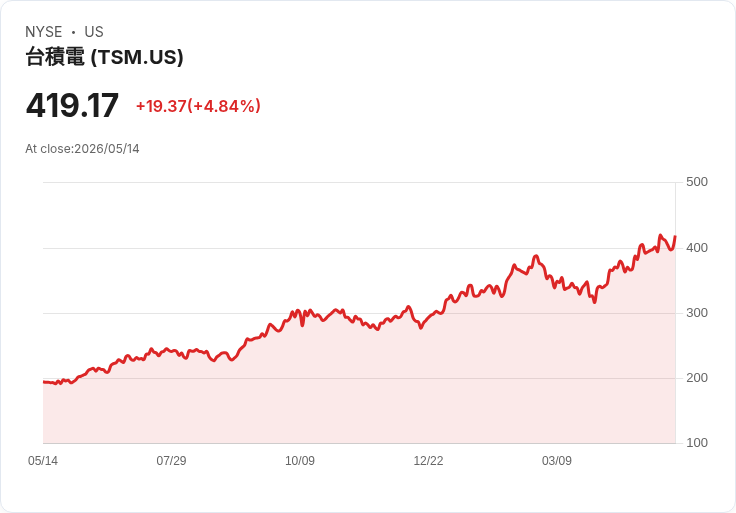 【22:35 即時新聞】Taiwan Semiconductor Manufacturing (TSM) 勁揚5％／受惠亞太避險基金加碼與AI晶片長線題材