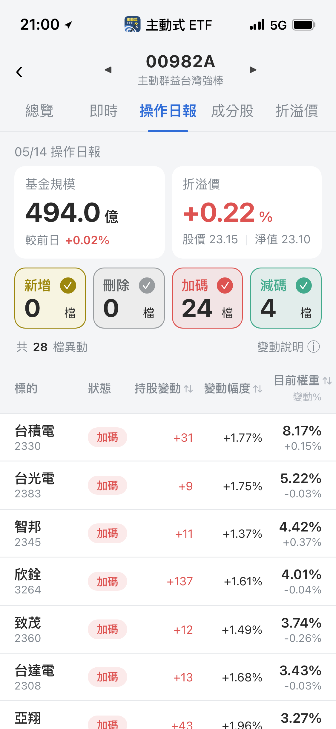 【00982A】05/14 操作日報｜大砍富世達，資金轉向AI零組件