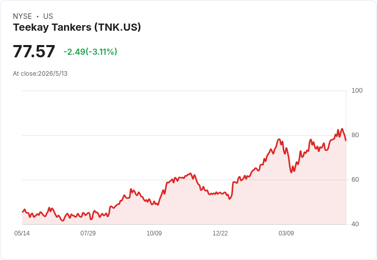 航運震撼彈！Teekay Tankers宣佈每股0.25美元常規＋1.00美元特別現金股利