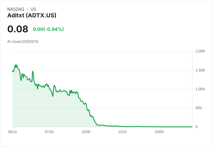 驚天大縮股！Aditxt宣佈1拆27逆股合併，股數銳減逼近納斯達克生死線