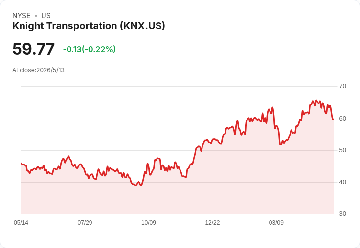 標題 :
工業股大漲下的盲點：三檔估值與獲利惡化個股（KEYS、KNX、NVR）恐成被拋售的下個目標