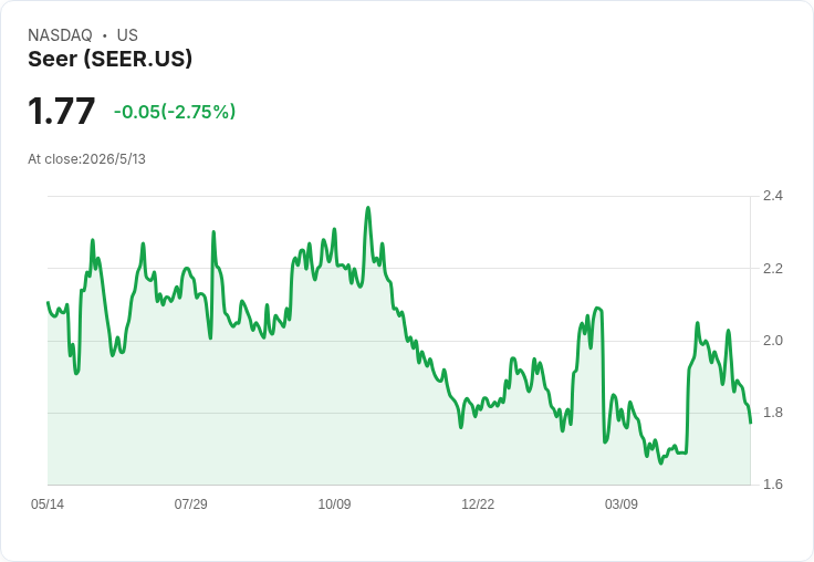Seer Q1 營收僅 2.8M 仍重申 2026 年 16–18M 指引，對仿冒者提告並任命新商務長