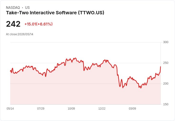 【21:30 即時新聞】Take-Two Interactive Software (TTWO) 大漲5.5%/KD高檔、MACD維持多頭動能推升股價創近期新高