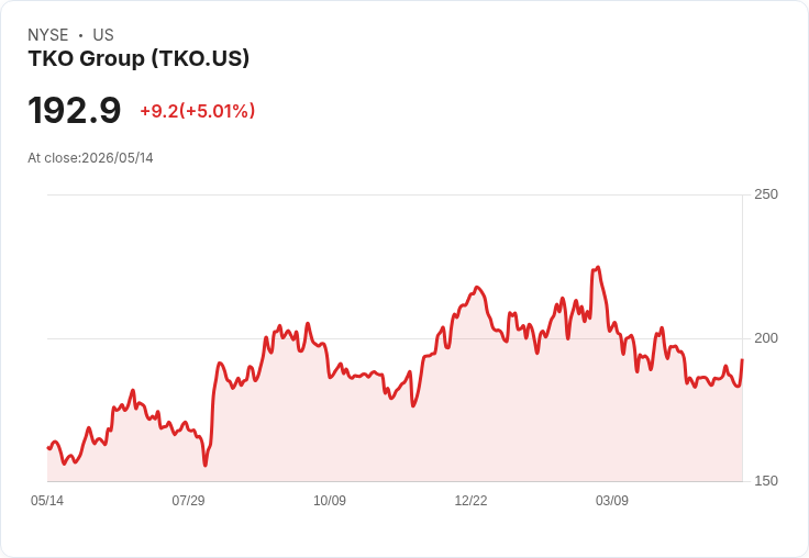 【23:30 即時新聞】TKO Group(TKO) 盤中勁揚逾5％／KD轉強＋MACD收斂助攻反彈