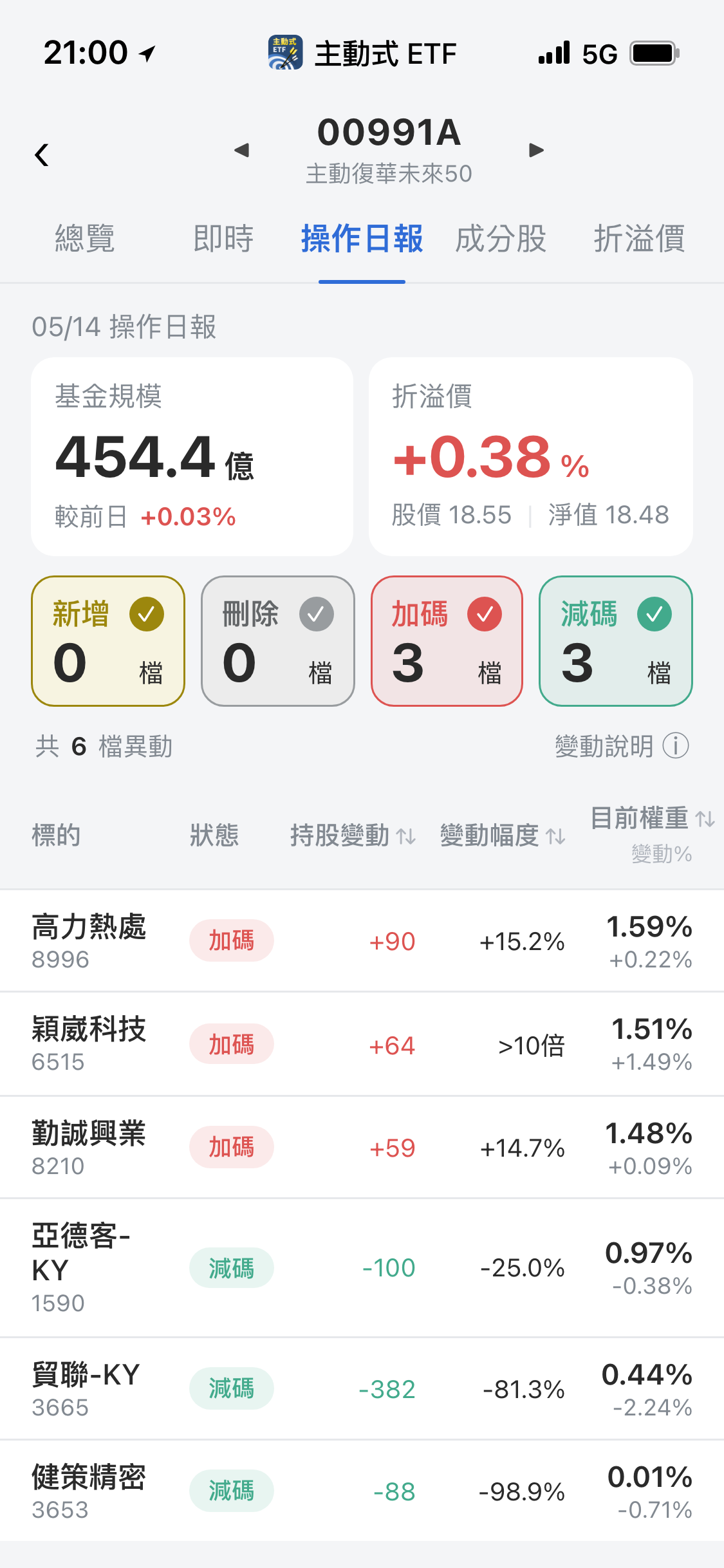 【00991A】05/14 操作日報｜資金大換血！狂加碼穎崴，近乎出清健策