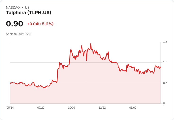 Talphera衝刺核准:NEPHRO入組超50%,擬2026提交PMA、2027拚核准