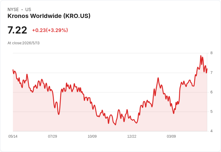 KRONOS（KRO）宣佈每股季息0.05美元　維持不變、6月18日發放，現金回饋保守但穩定