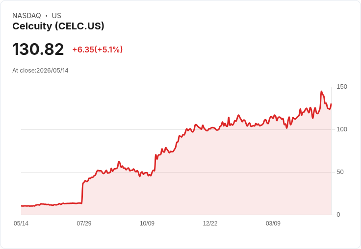 【22:03 即時新聞】Celcuity (CELC) 飆漲 5.04％／KD高檔與MACD維持多頭動能支撐