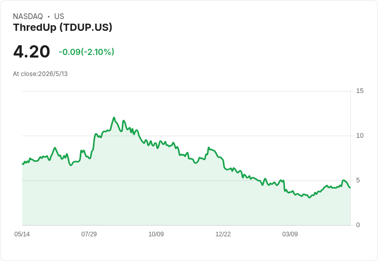 ThredUp Q1 成績亮眼但暗藏風險：買家暴增、營收超預期，價格與轉換率成關鍵考驗
