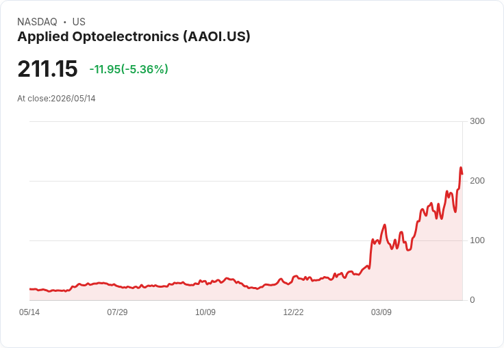 【21:31 即時新聞】Applied Optoelectronics (AAOI) / 重挫5.09％：高檔KD降溫、MACD背離引發短線獲利了結