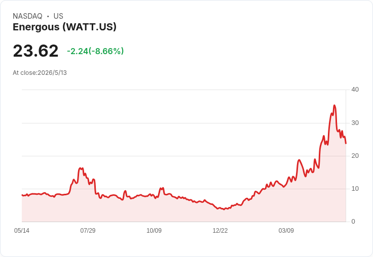 Energous（WATT）Q1營收飆升至310萬、毛利攀升與AWS聯手加速商用化