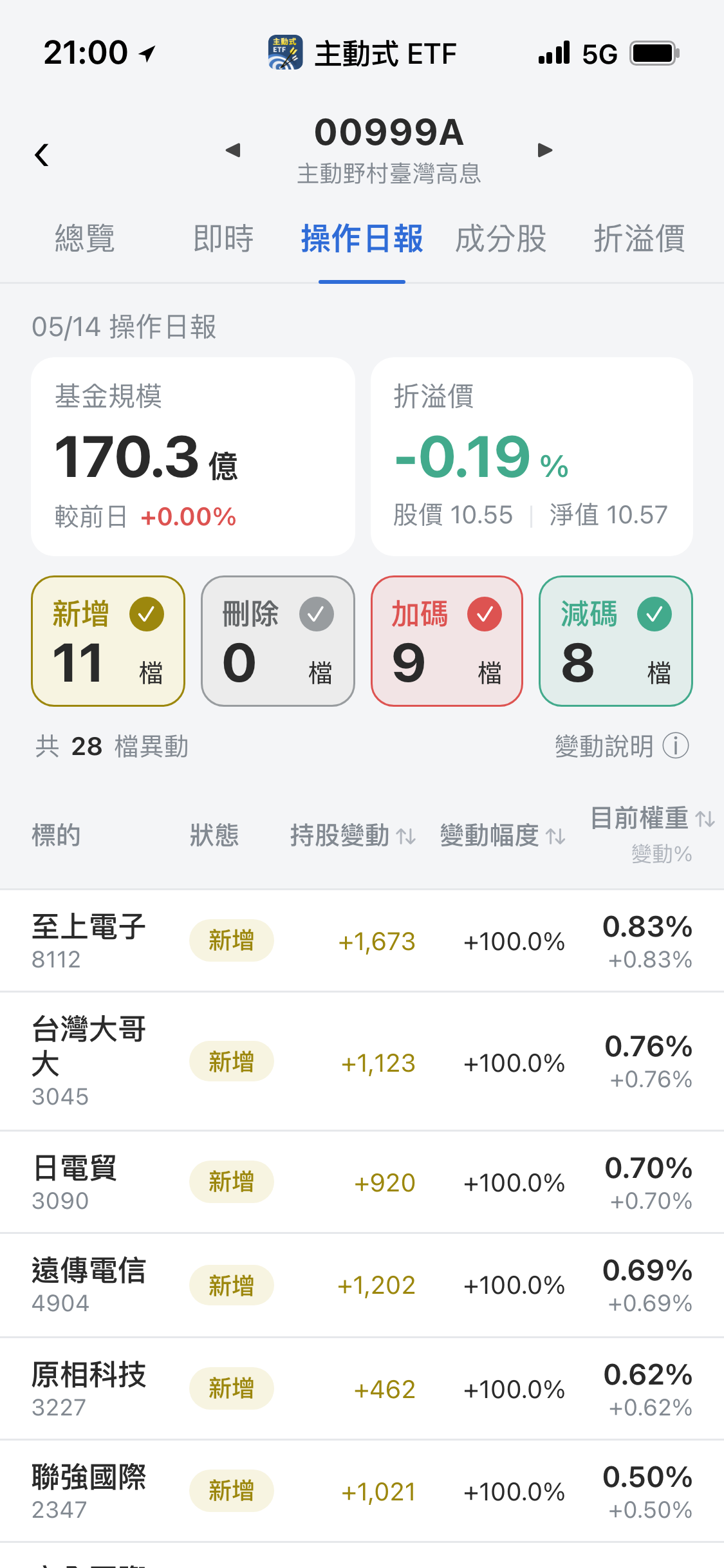 【00999A】05/14 操作日報｜提款AI硬體轉進電信與通路族群