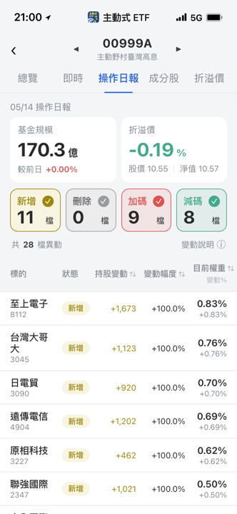 【00999A】05/14 操作日報｜提款AI硬體轉進電信與通路族群