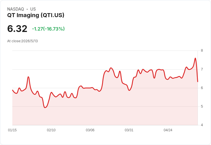 QT Imaging抓住報銷關鍵！獲AMA Category III CPT碼將於2027生效、Q1出貨13臺，2026營收目標約3,900萬美元