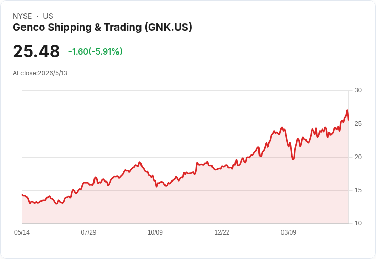 乾散貨黑馬GNK季報爆發！營收暴增73％、艦隊換新與高槓桿拱出股息契機