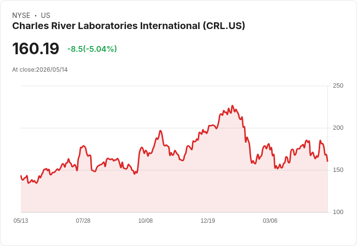 【00:03 即時新聞】Charles River Laboratories International(CRL) 大跌逾5％ 技術面跌破短期均線動能轉弱