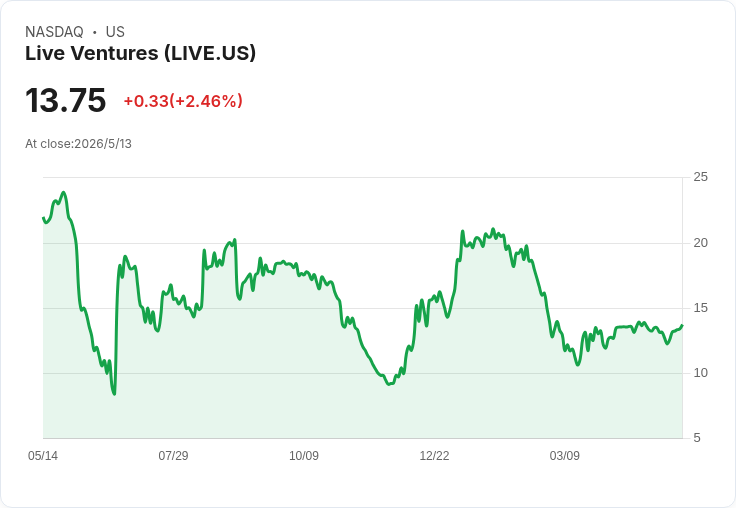Live Ventures Q2 每股虧損0.80美元、營收下滑3.8％　現金與獲利疲弱成市場警戒