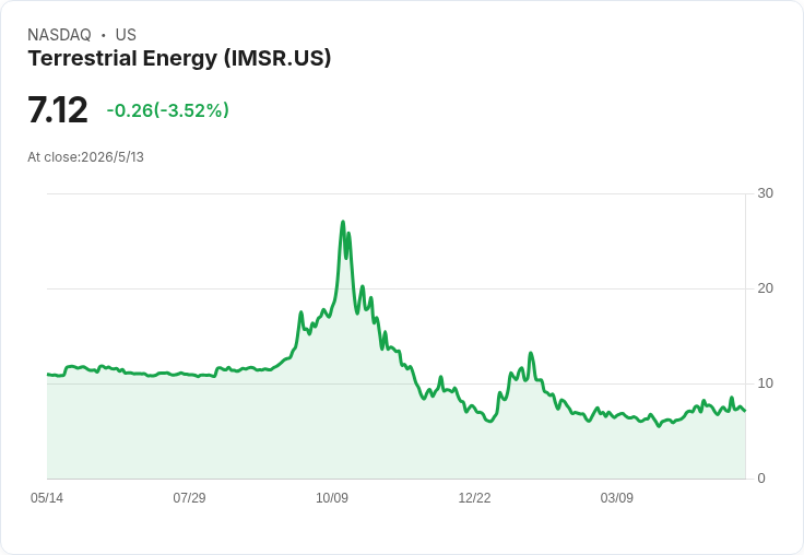 Terrestrial Energy首季虧損擴大至1,050萬美元,研發與人事成本推升燒錢速度