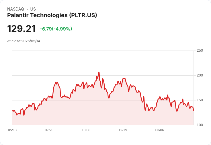 【02:58 即時新聞】Palantir Technologies(PLTR) 跌5％／遭AI同族股AMD強勢績優對比、資金關注轉移