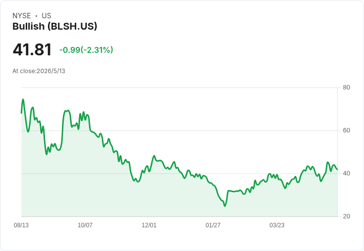 Bullish Q1 營收雖增但雙線不及預期，GAAP虧損擴大；非GAAP獲利回升，管理層仍重申2026展望