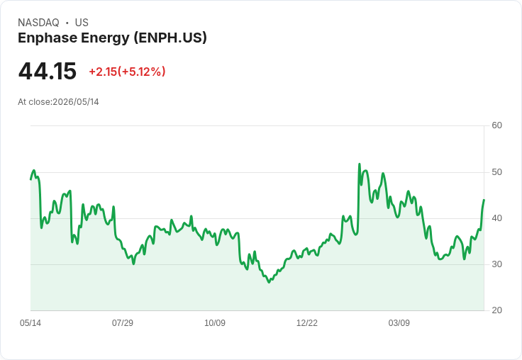 【22:26 即時新聞】Enphase Energy(ENPH) 盤中勁揚5％／KD高檔、MACD轉正帶動多頭買氣
