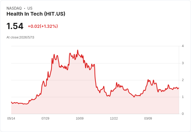 Health In Tech 以700萬PIPE押注成長 年度為投資年仍重申2026營收目標4,500–5,000萬