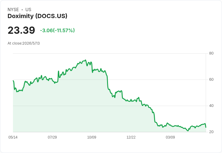 標題 :
思科押注AI引爆股價飆升20% Doximity保守展望暴跌逾兩成