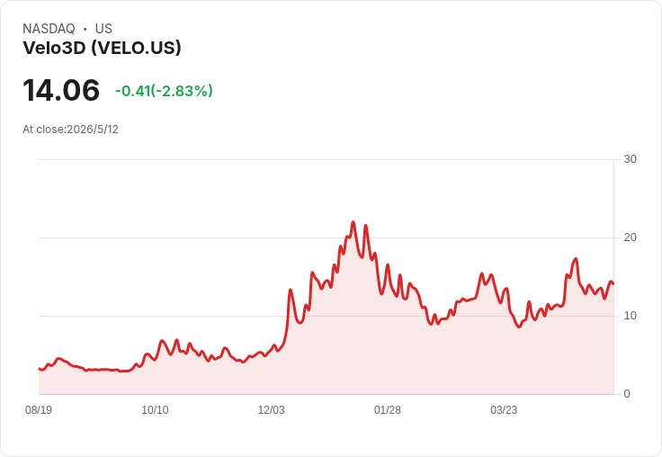 Velo3D 股價暴衝逾50％！業績超預期、空單逼空與國防訂單成催化劑