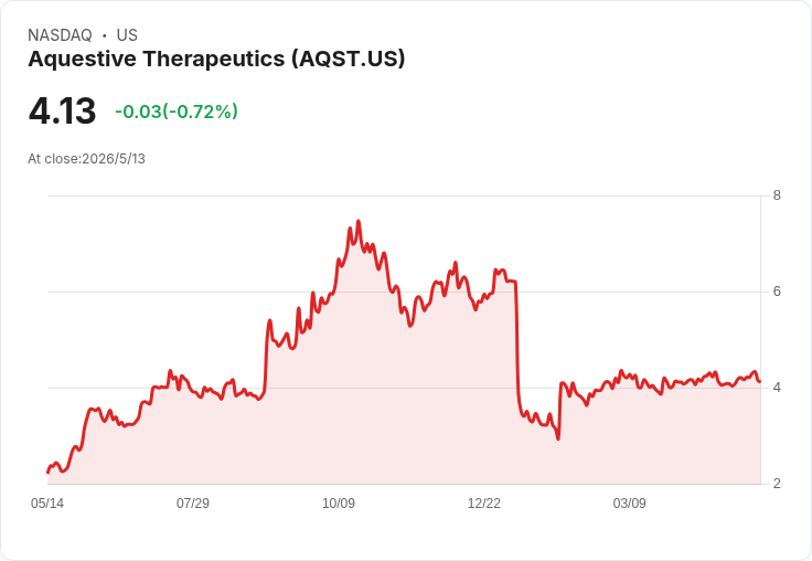 Aquestive宣告衝刺Q3重提交：8月可望公佈關鍵資料、上市時現金估逾1.5億美元