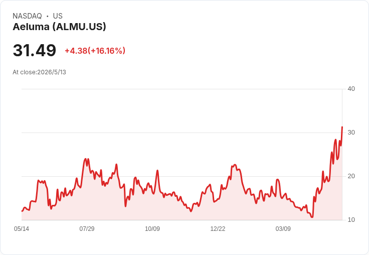 Aeluma遭政府合約時程延宕，將2026財年營收指引縮窄至420萬–460萬美元，押寶量產光子元件搶攻AI資料中心