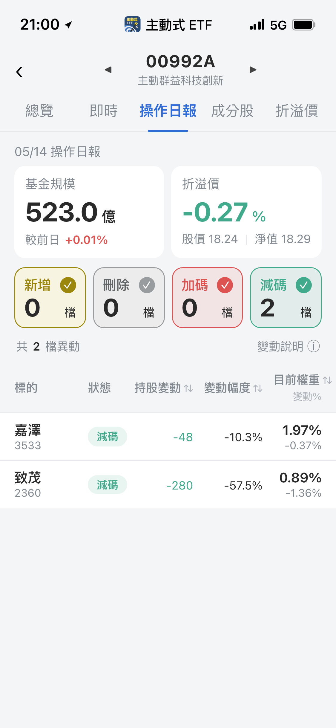 【00992A】05/14 操作日報｜經理人按兵不動，大舉減碼致茂
