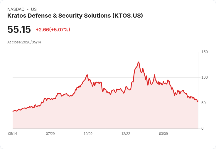【22:43 即時新聞】Kratos Defense & Security Solutions(KTOS) 強彈 5.0%|超跌後技術指標低檔盤整吸引買盤回流