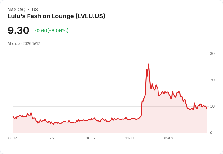 Lulu’s Q1驚見GAAP每股虧損1.44美元，營收下滑10.4％至5,750萬