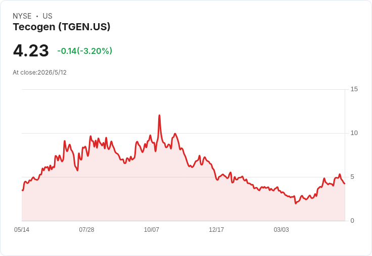 Tecogen：Vertiv 近1MW 冷卻訂單在即，示範潮與8百萬美元管線能否扭轉虧損局面？